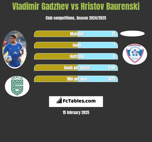 Vladimir Gadzhev vs Hristov Baurenski h2h player stats