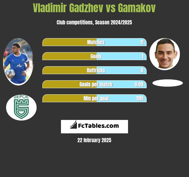 Vladimir Gadzhev vs Gamakov h2h player stats