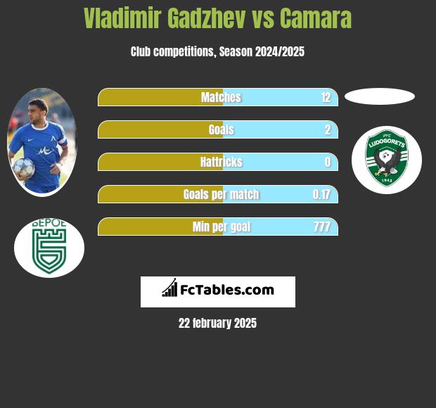 Vladimir Gadzhev vs Camara h2h player stats