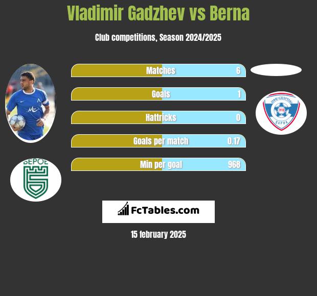 Vladimir Gadzhev vs Berna h2h player stats