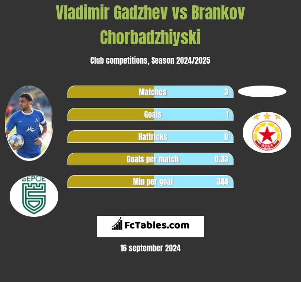 Vladimir Gadzhev vs Brankov Chorbadzhiyski h2h player stats