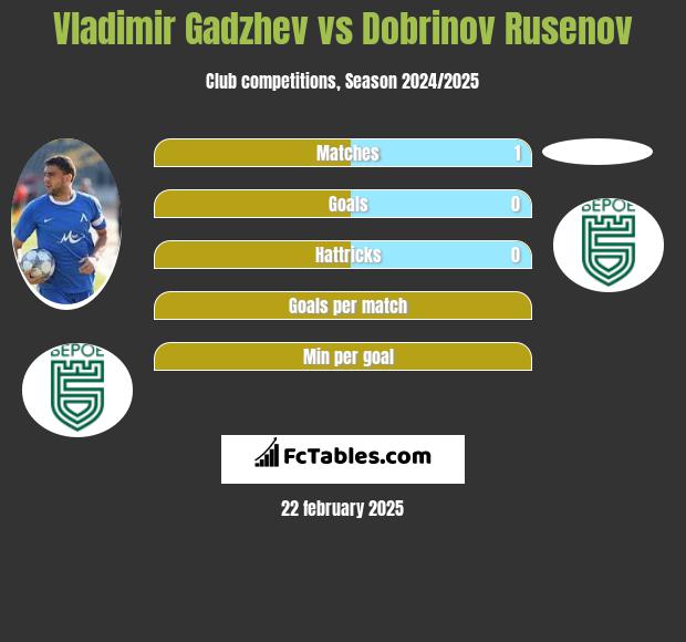 Vladimir Gadzhev vs Dobrinov Rusenov h2h player stats