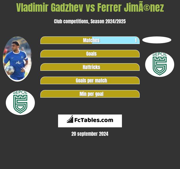 Vladimir Gadzhev vs Ferrer JimÃ©nez h2h player stats