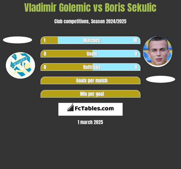 Vladimir Golemic vs Boris Sekulic h2h player stats