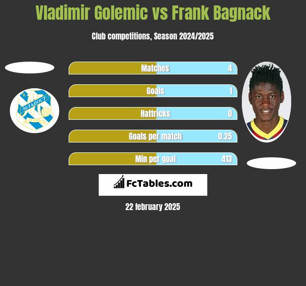 Vladimir Golemic vs Frank Bagnack h2h player stats