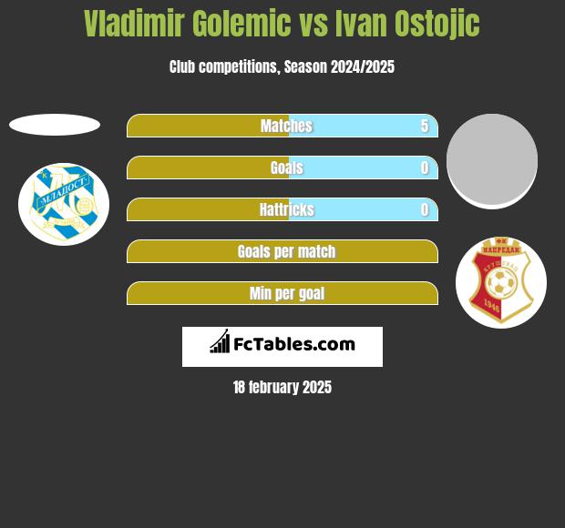 Vladimir Golemic vs Ivan Ostojic h2h player stats