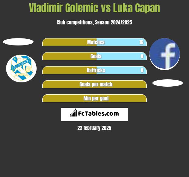 Vladimir Golemic vs Luka Capan h2h player stats