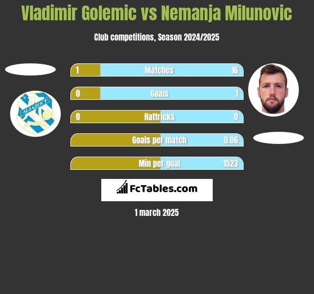 Vladimir Golemic vs Nemanja Milunović h2h player stats