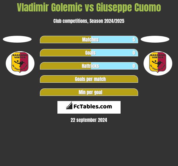 Vladimir Golemic vs Giuseppe Cuomo h2h player stats