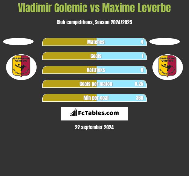 Vladimir Golemic vs Maxime Leverbe h2h player stats