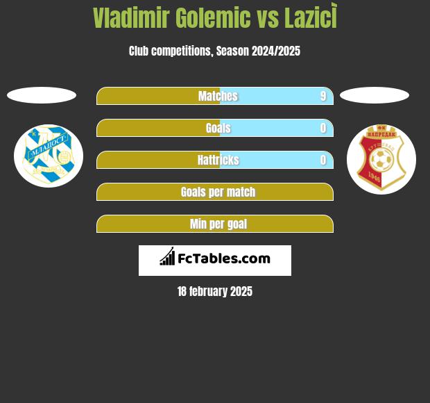 Vladimir Golemic vs LazicÌ h2h player stats