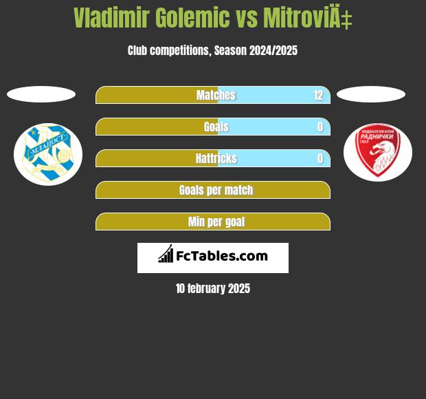 Vladimir Golemic vs MitroviÄ‡ h2h player stats