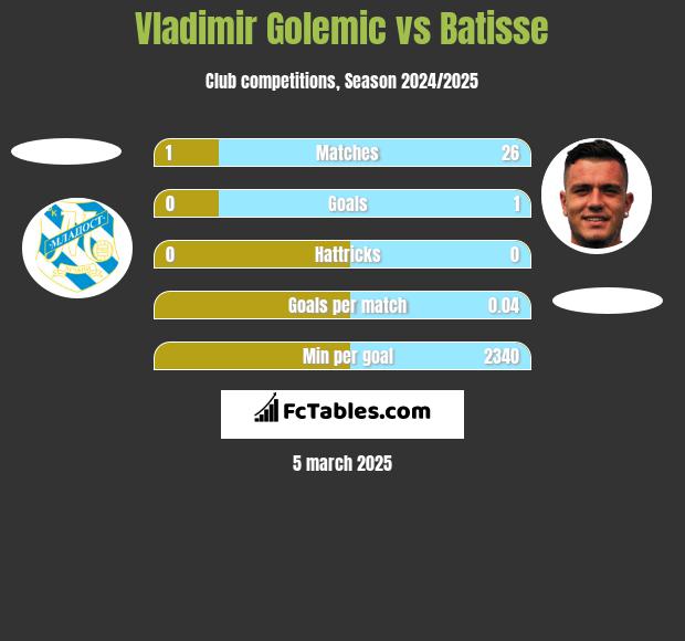 Vladimir Golemic vs Batisse h2h player stats