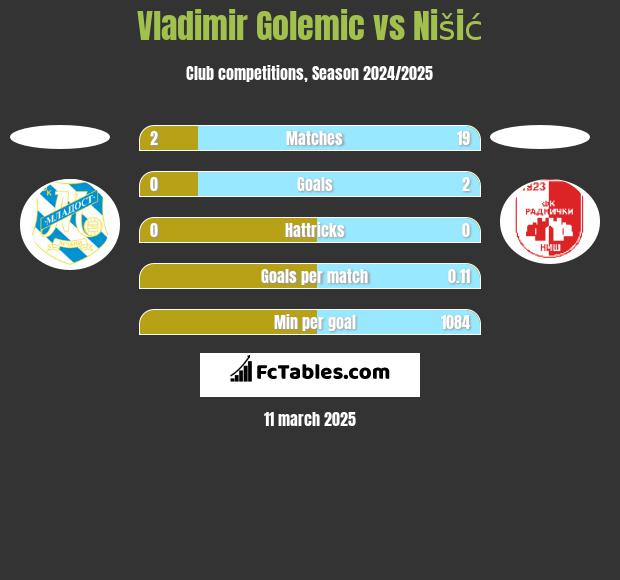 Vladimir Golemic vs Nišić h2h player stats