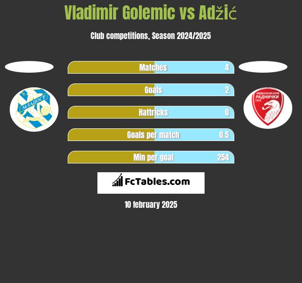 Vladimir Golemic vs Adžić h2h player stats