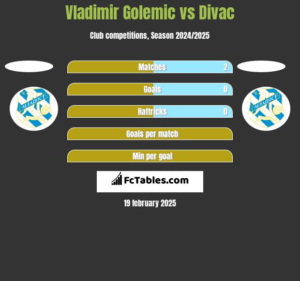 Vladimir Golemic vs Divac h2h player stats