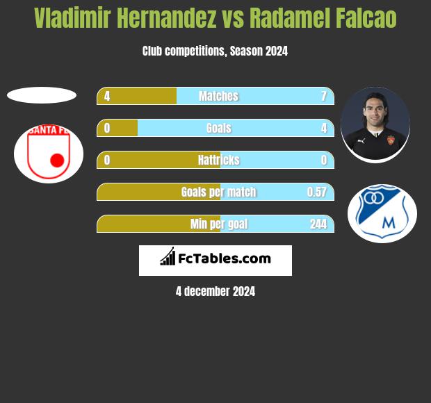 Vladimir Hernandez vs Radamel Falcao h2h player stats