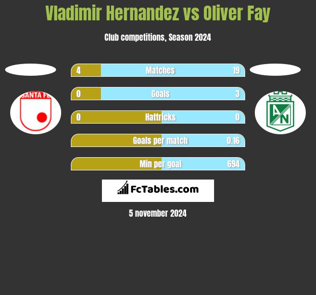 Vladimir Hernandez vs Oliver Fay h2h player stats