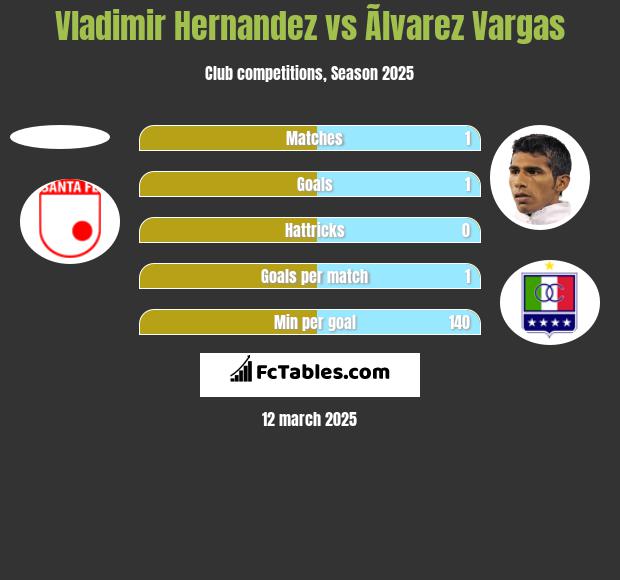 Vladimir Hernandez vs Ãlvarez Vargas h2h player stats