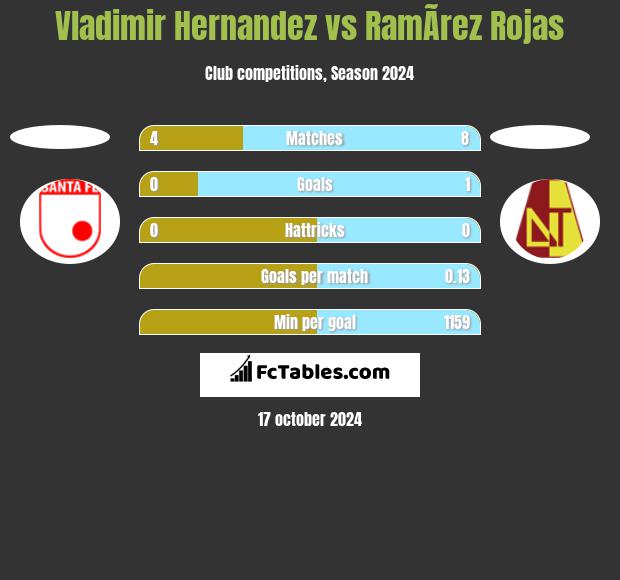 Vladimir Hernandez vs RamÃ­rez Rojas h2h player stats