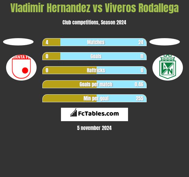 Vladimir Hernandez vs Viveros Rodallega h2h player stats