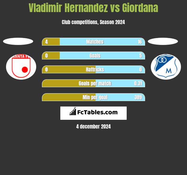 Vladimir Hernandez vs Giordana h2h player stats