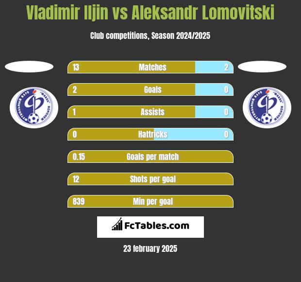 Vladimir Iljin vs Aleksandr Lomovitski h2h player stats