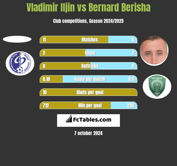 Vladimir Iljin vs Bernard Berisha h2h player stats