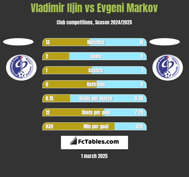 Vladimir Iljin vs Evgeni Markov h2h player stats