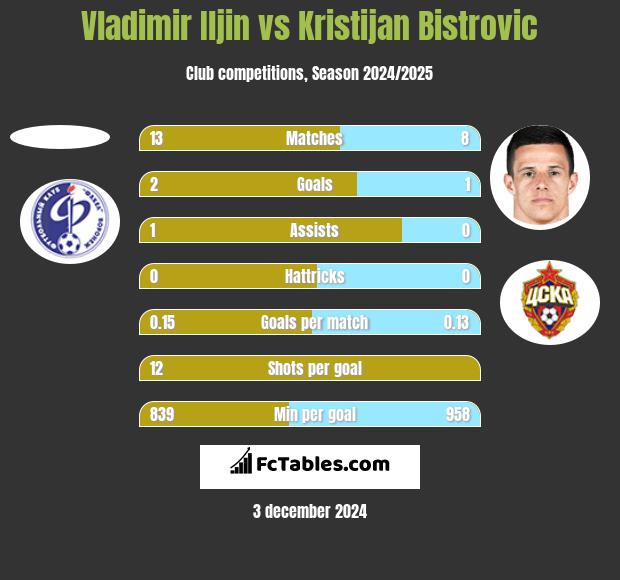 Vladimir Iljin vs Kristijan Bistrovic h2h player stats