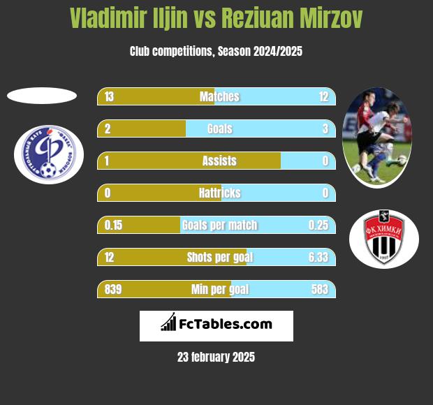 Vladimir Iljin vs Reziuan Mirzov h2h player stats