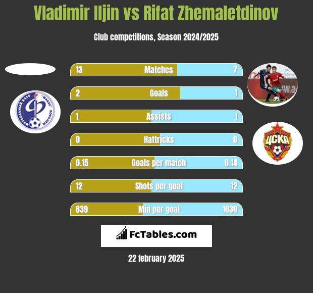 Vladimir Iljin vs Rifat Zhemaletdinov h2h player stats