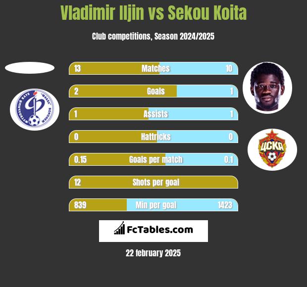 Vladimir Iljin vs Sekou Koita h2h player stats