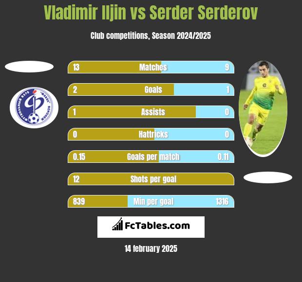 Vladimir Iljin vs Serder Serderov h2h player stats