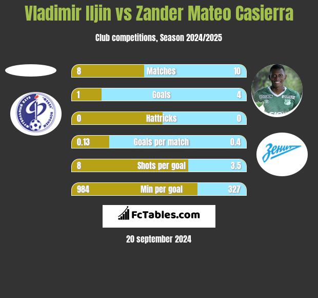 Vladimir Iljin vs Zander Mateo Casierra h2h player stats