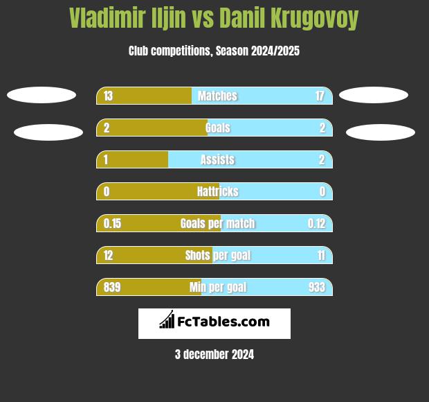 Vladimir Iljin vs Danil Krugovoy h2h player stats