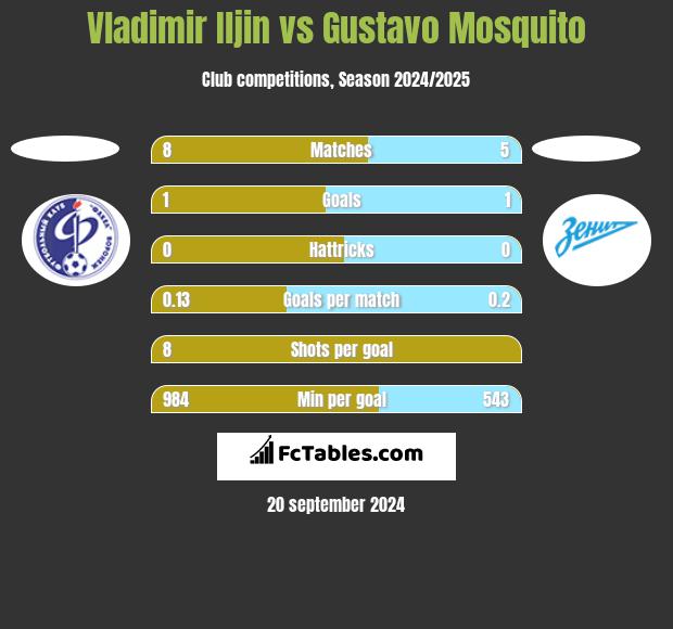 Vladimir Iljin vs Gustavo Mosquito h2h player stats