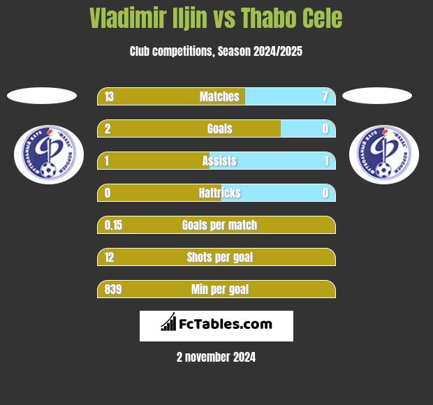 Vladimir Iljin vs Thabo Cele h2h player stats