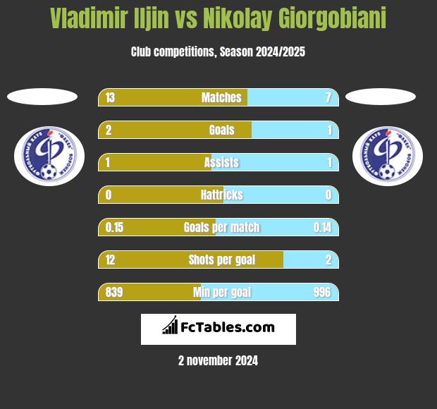 Vladimir Iljin vs Nikolay Giorgobiani h2h player stats