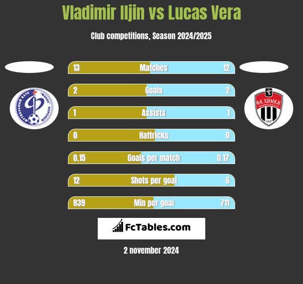 Vladimir Iljin vs Lucas Vera h2h player stats