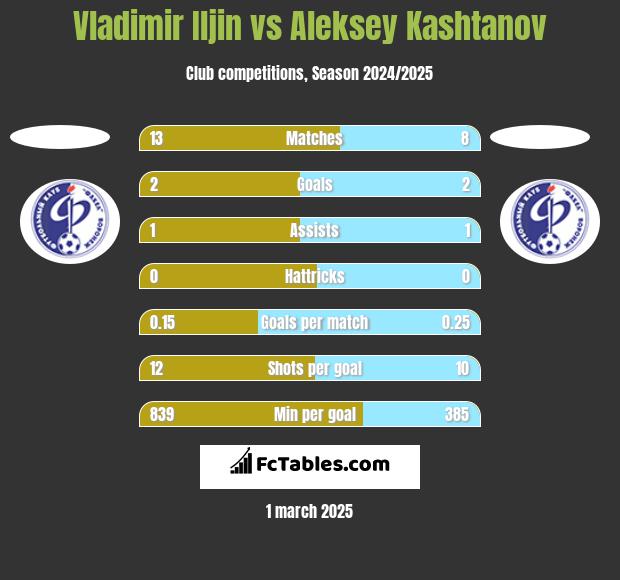 Vladimir Iljin vs Aleksey Kashtanov h2h player stats