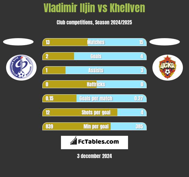 Vladimir Iljin vs Khellven h2h player stats