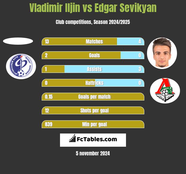 Vladimir Iljin vs Edgar Sevikyan h2h player stats