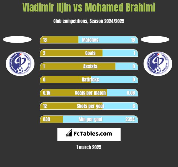 Vladimir Iljin vs Mohamed Brahimi h2h player stats