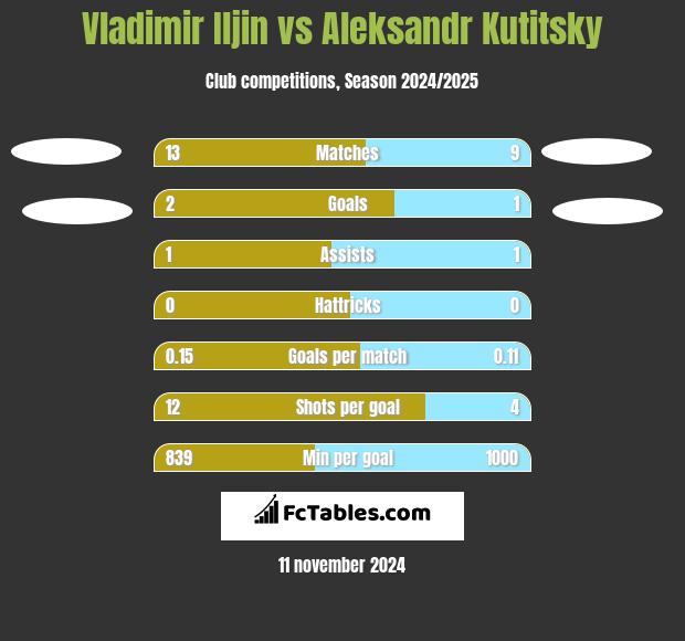 Vladimir Iljin vs Aleksandr Kutitsky h2h player stats