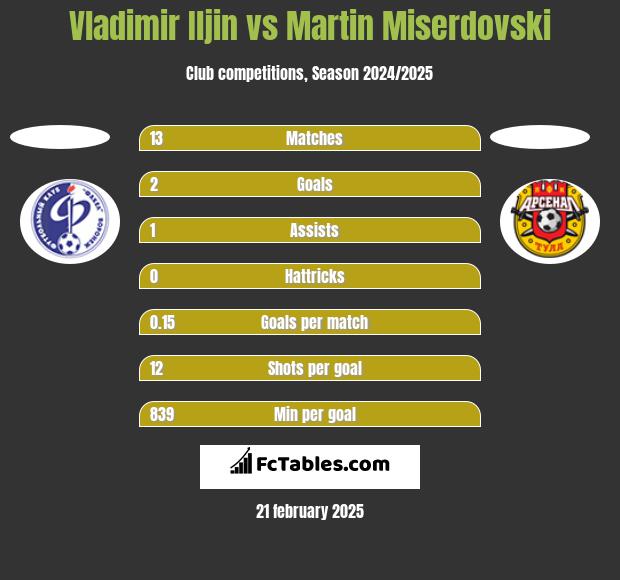 Vladimir Iljin vs Martin Miserdovski h2h player stats