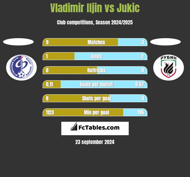 Vladimir Iljin vs Jukic h2h player stats