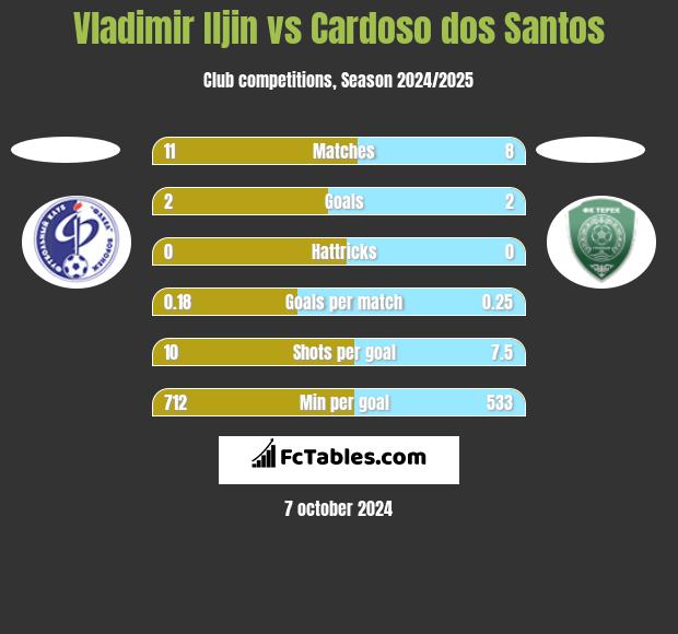 Vladimir Iljin vs Cardoso dos Santos h2h player stats