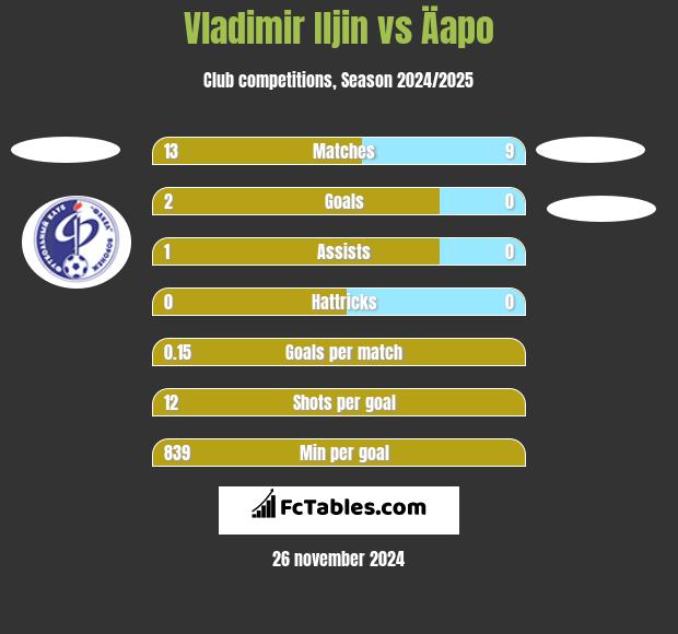 Vladimir Iljin vs Äapo h2h player stats