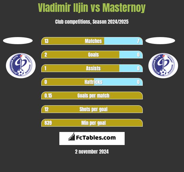 Vladimir Iljin vs Masternoy h2h player stats